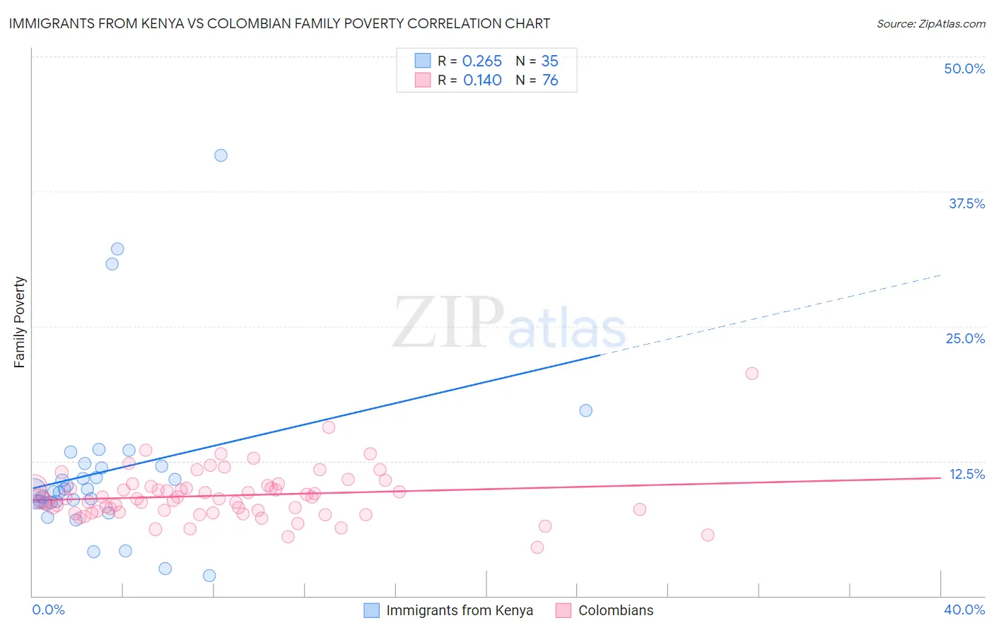 Immigrants from Kenya vs Colombian Family Poverty