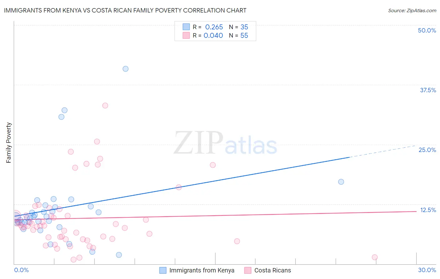 Immigrants from Kenya vs Costa Rican Family Poverty