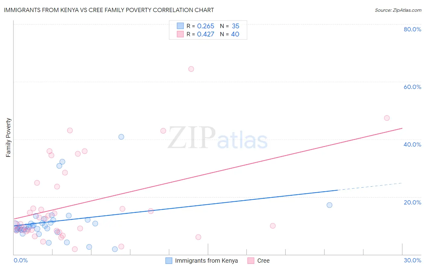 Immigrants from Kenya vs Cree Family Poverty