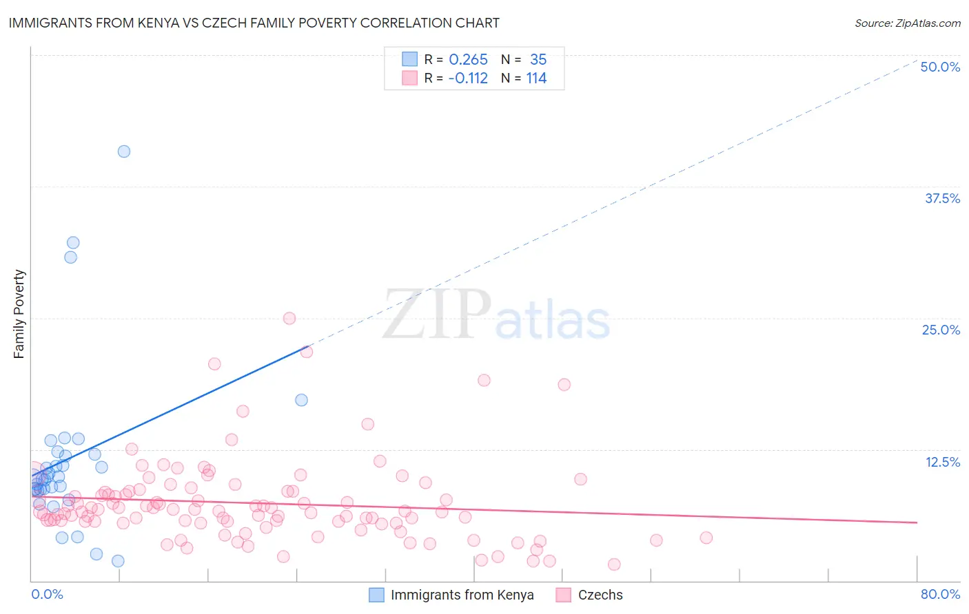 Immigrants from Kenya vs Czech Family Poverty