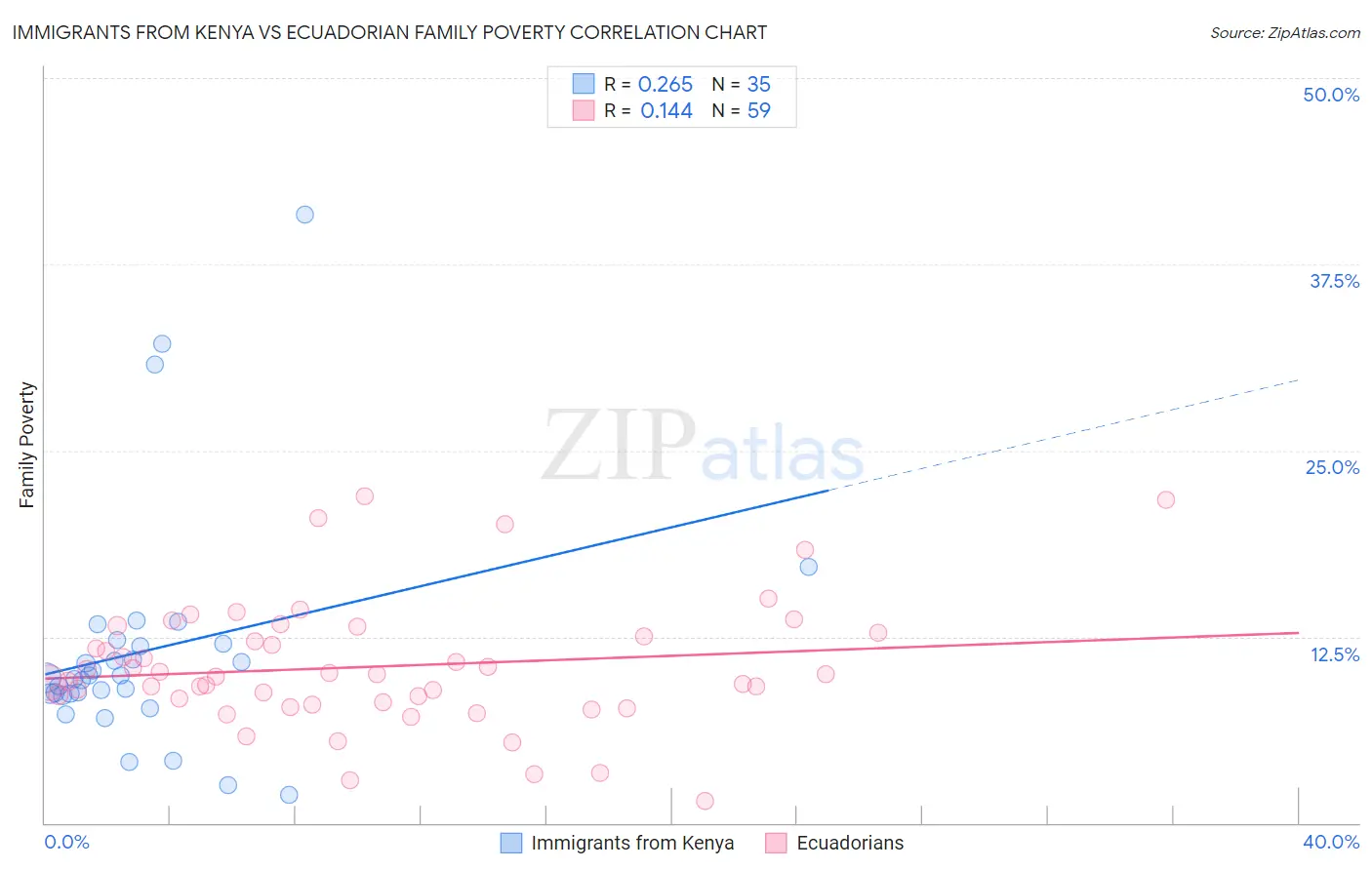 Immigrants from Kenya vs Ecuadorian Family Poverty