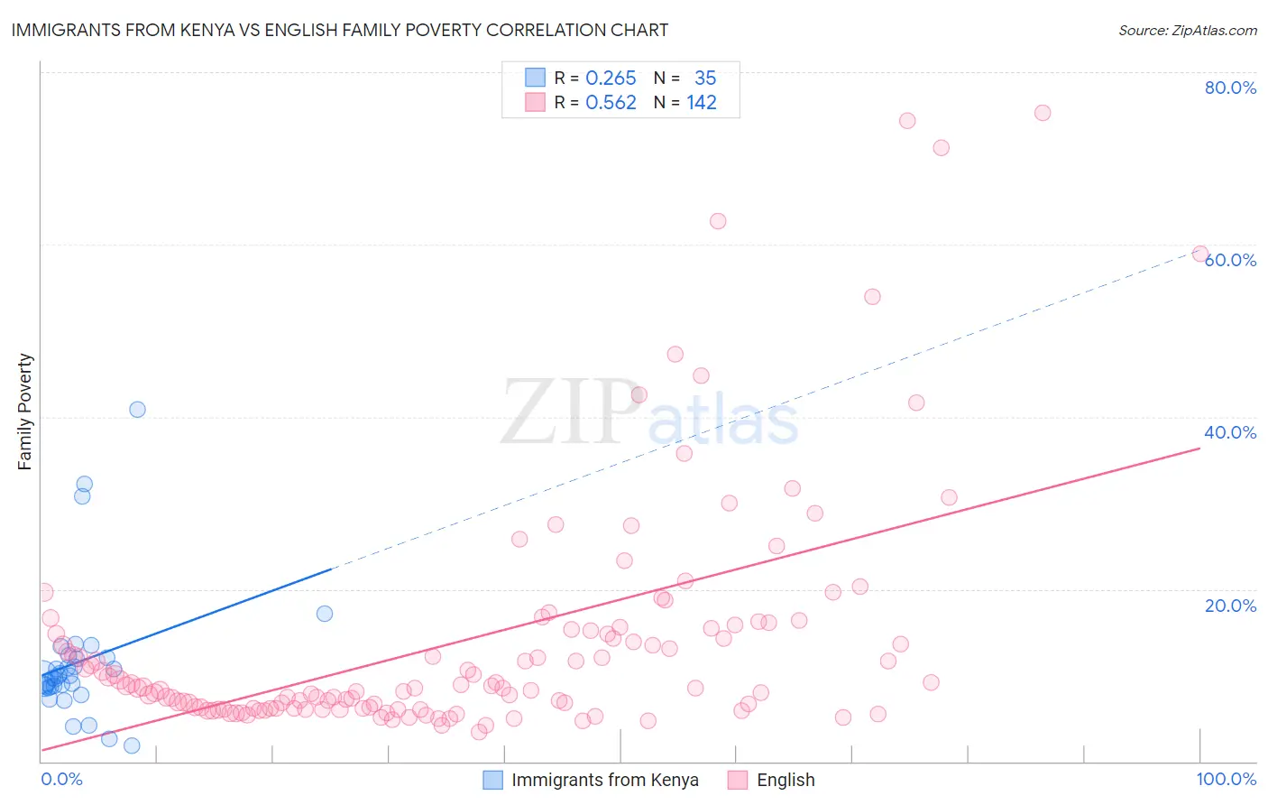 Immigrants from Kenya vs English Family Poverty