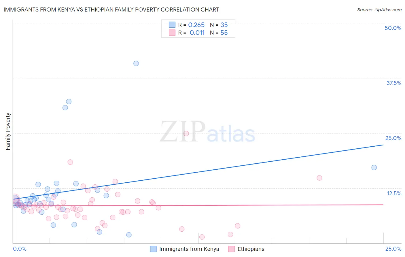 Immigrants from Kenya vs Ethiopian Family Poverty