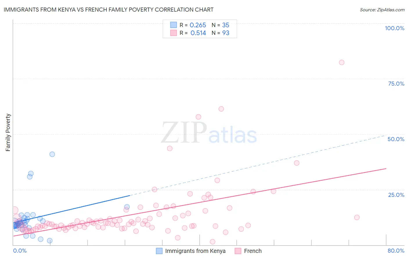 Immigrants from Kenya vs French Family Poverty