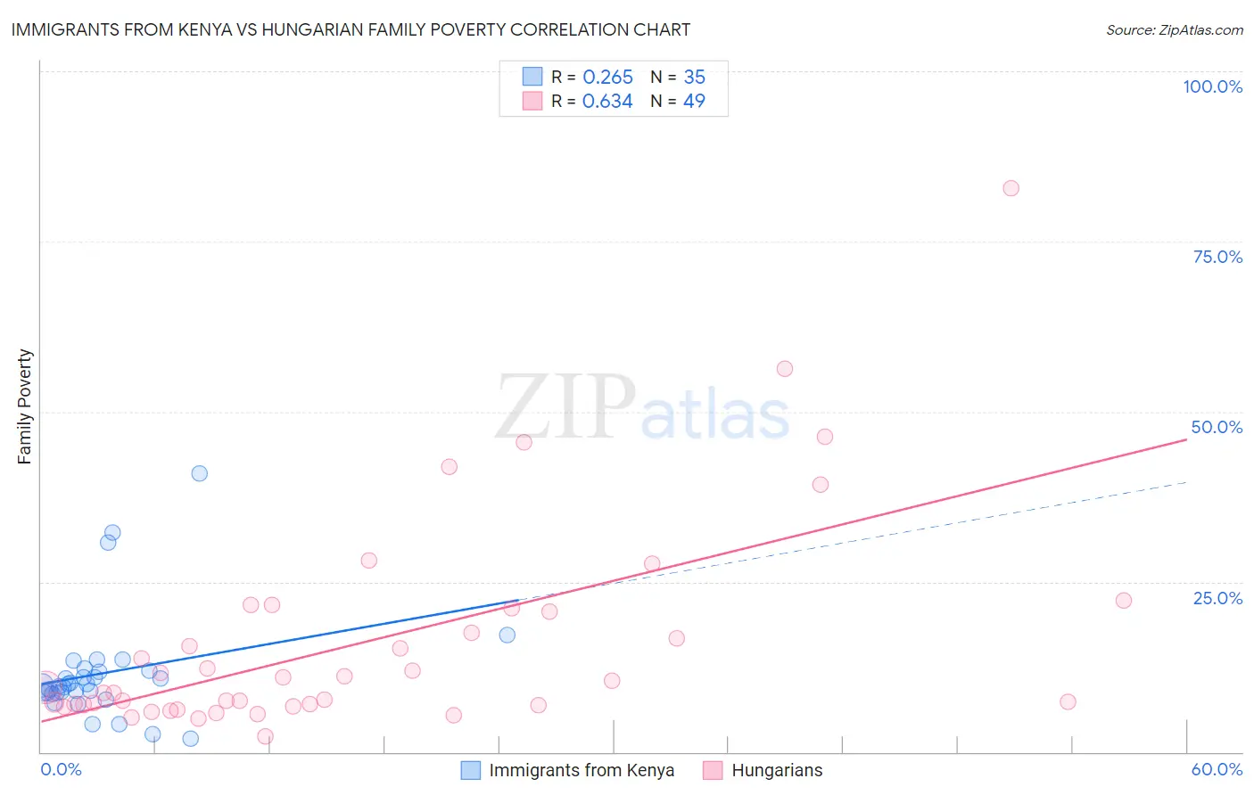 Immigrants from Kenya vs Hungarian Family Poverty