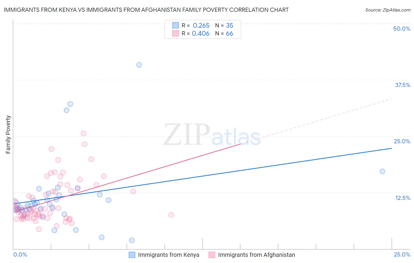 Immigrants from Kenya vs Immigrants from Afghanistan Family Poverty