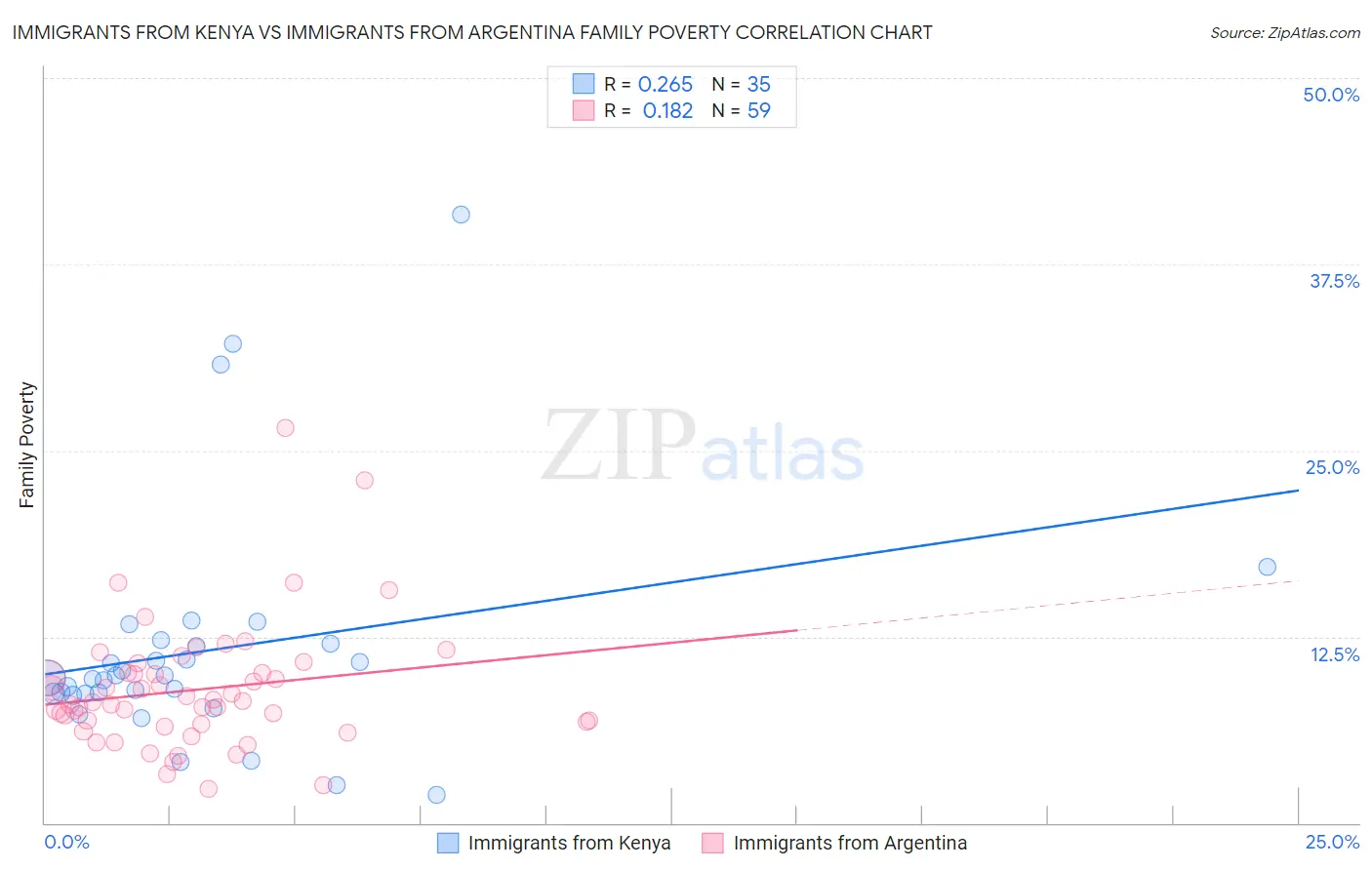 Immigrants from Kenya vs Immigrants from Argentina Family Poverty