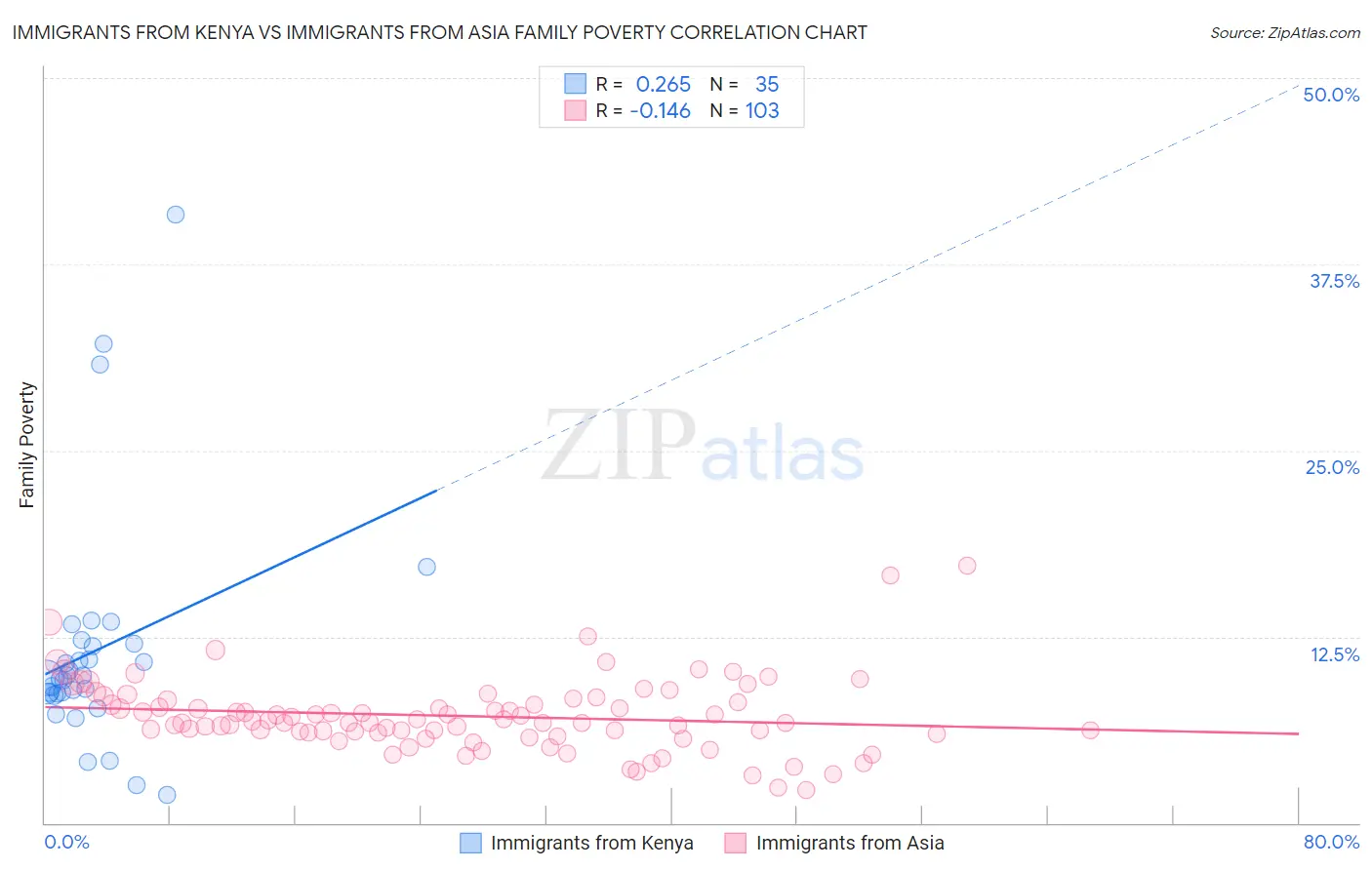 Immigrants from Kenya vs Immigrants from Asia Family Poverty