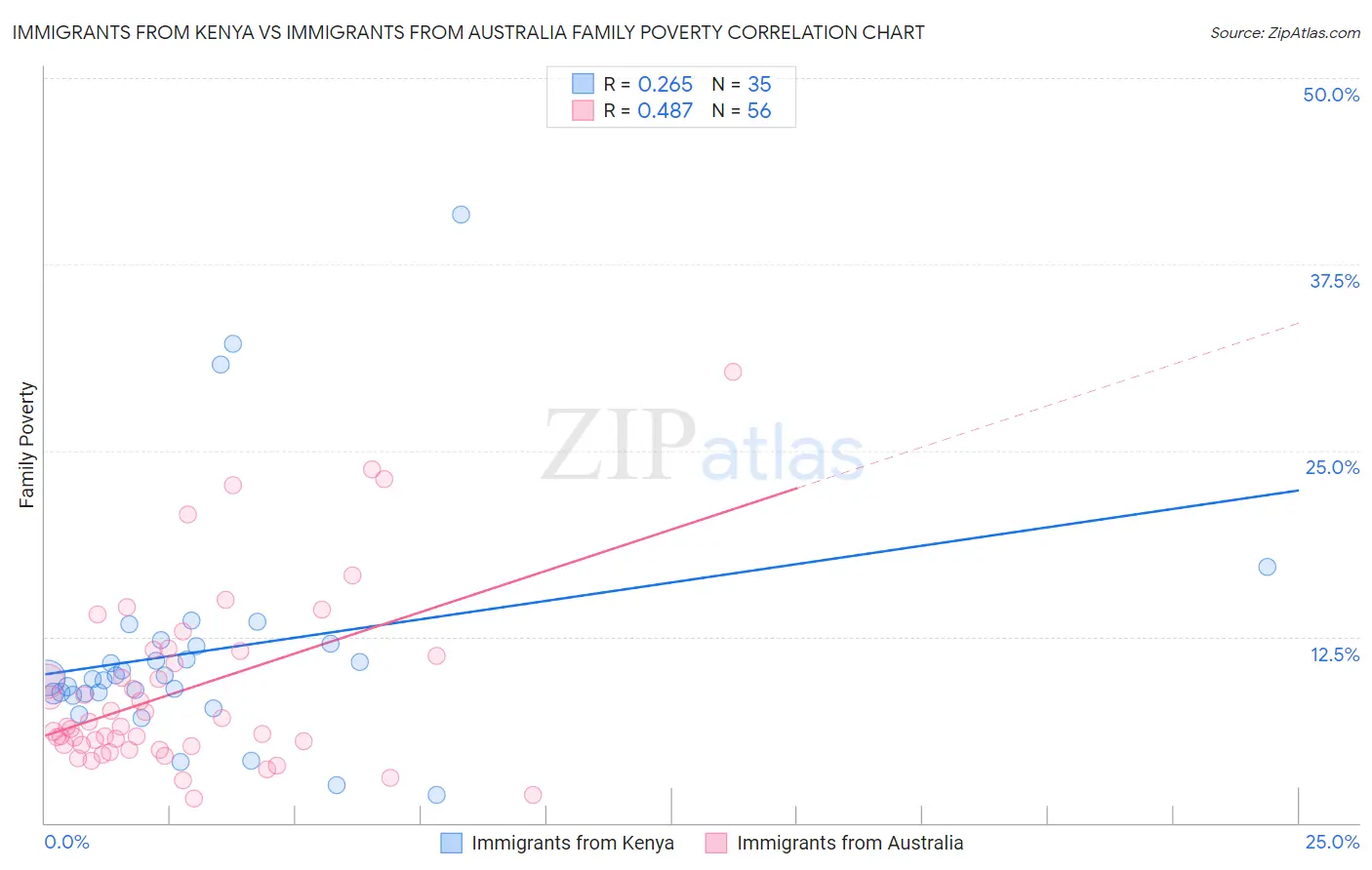 Immigrants from Kenya vs Immigrants from Australia Family Poverty