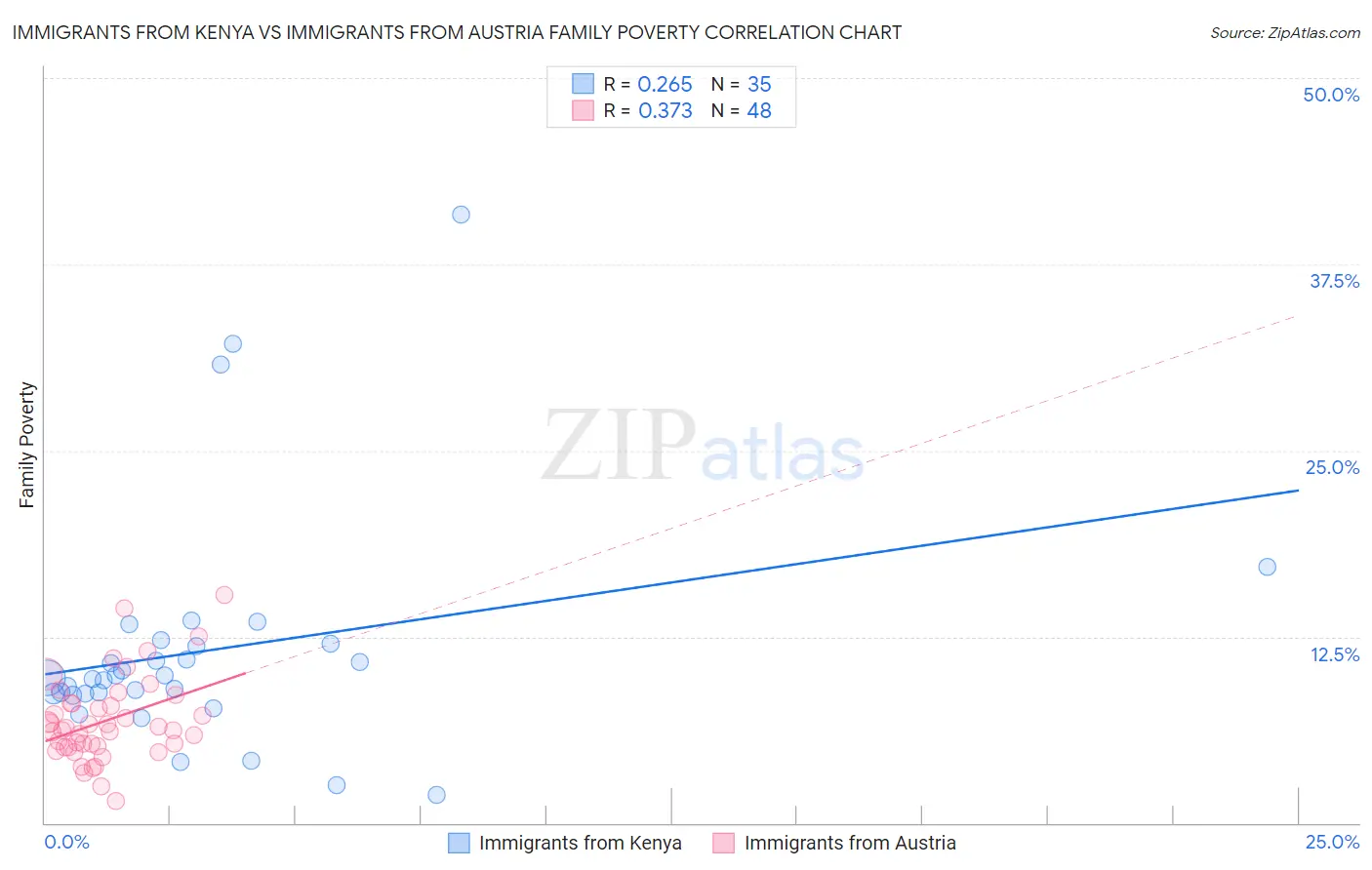 Immigrants from Kenya vs Immigrants from Austria Family Poverty