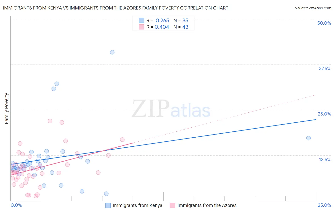 Immigrants from Kenya vs Immigrants from the Azores Family Poverty
