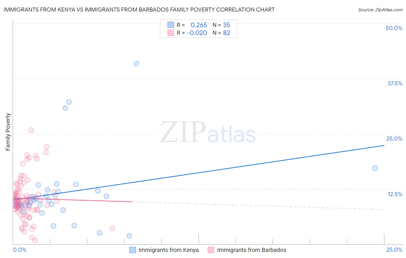 Immigrants from Kenya vs Immigrants from Barbados Family Poverty