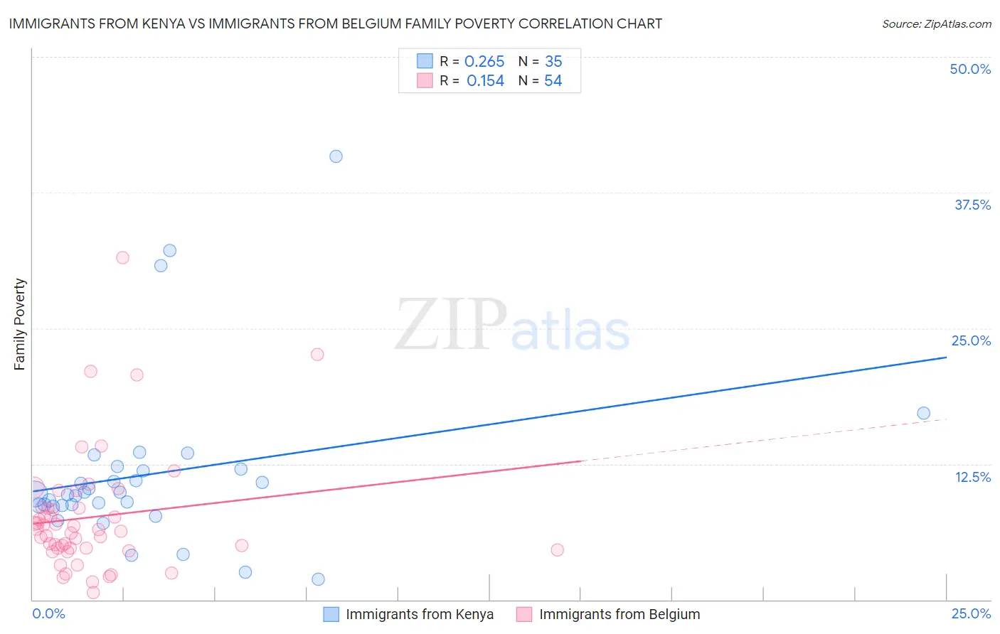 Immigrants from Kenya vs Immigrants from Belgium Family Poverty