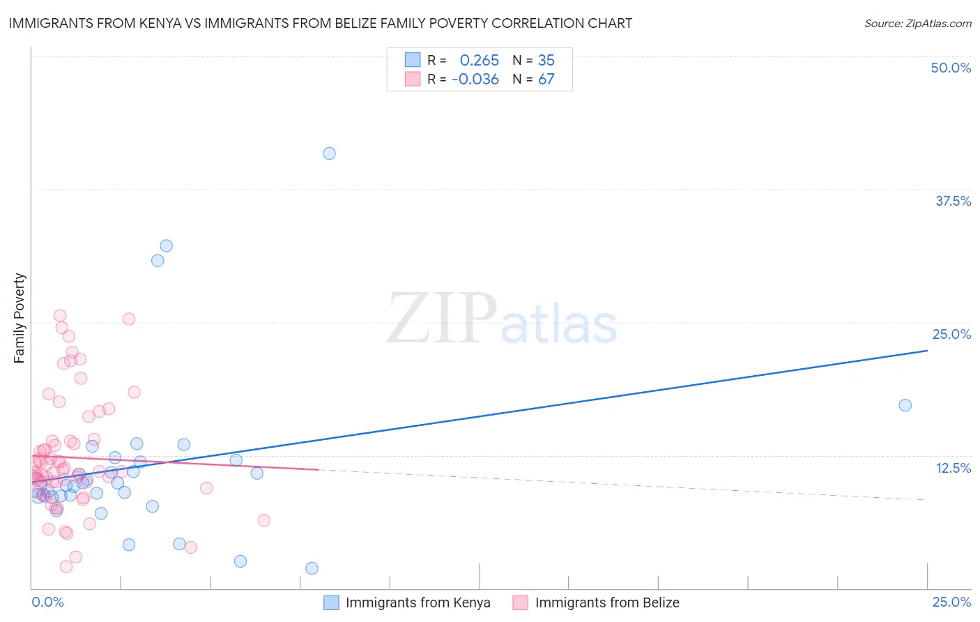Immigrants from Kenya vs Immigrants from Belize Family Poverty
