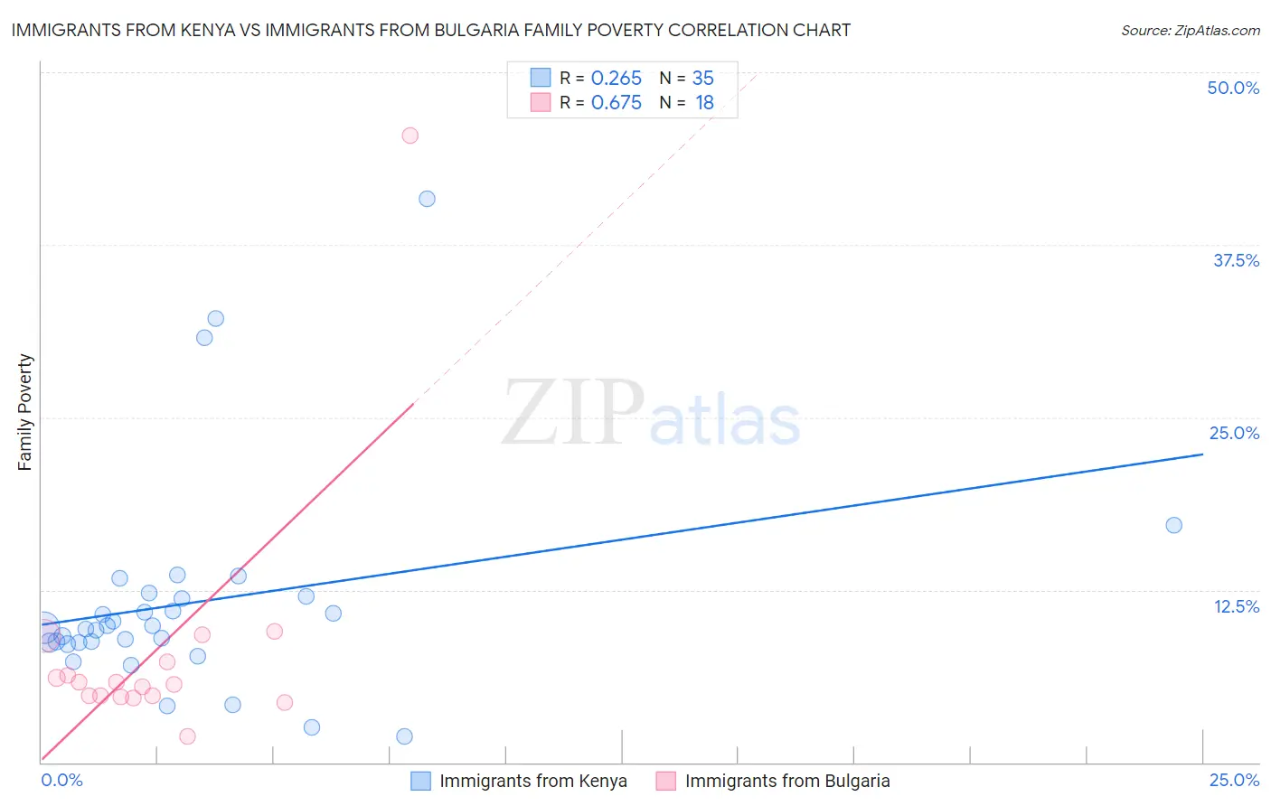 Immigrants from Kenya vs Immigrants from Bulgaria Family Poverty
