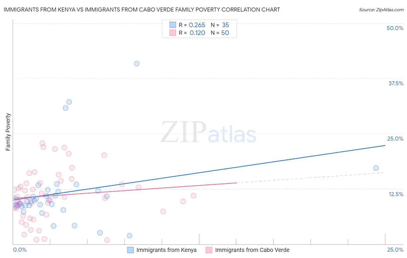 Immigrants from Kenya vs Immigrants from Cabo Verde Family Poverty