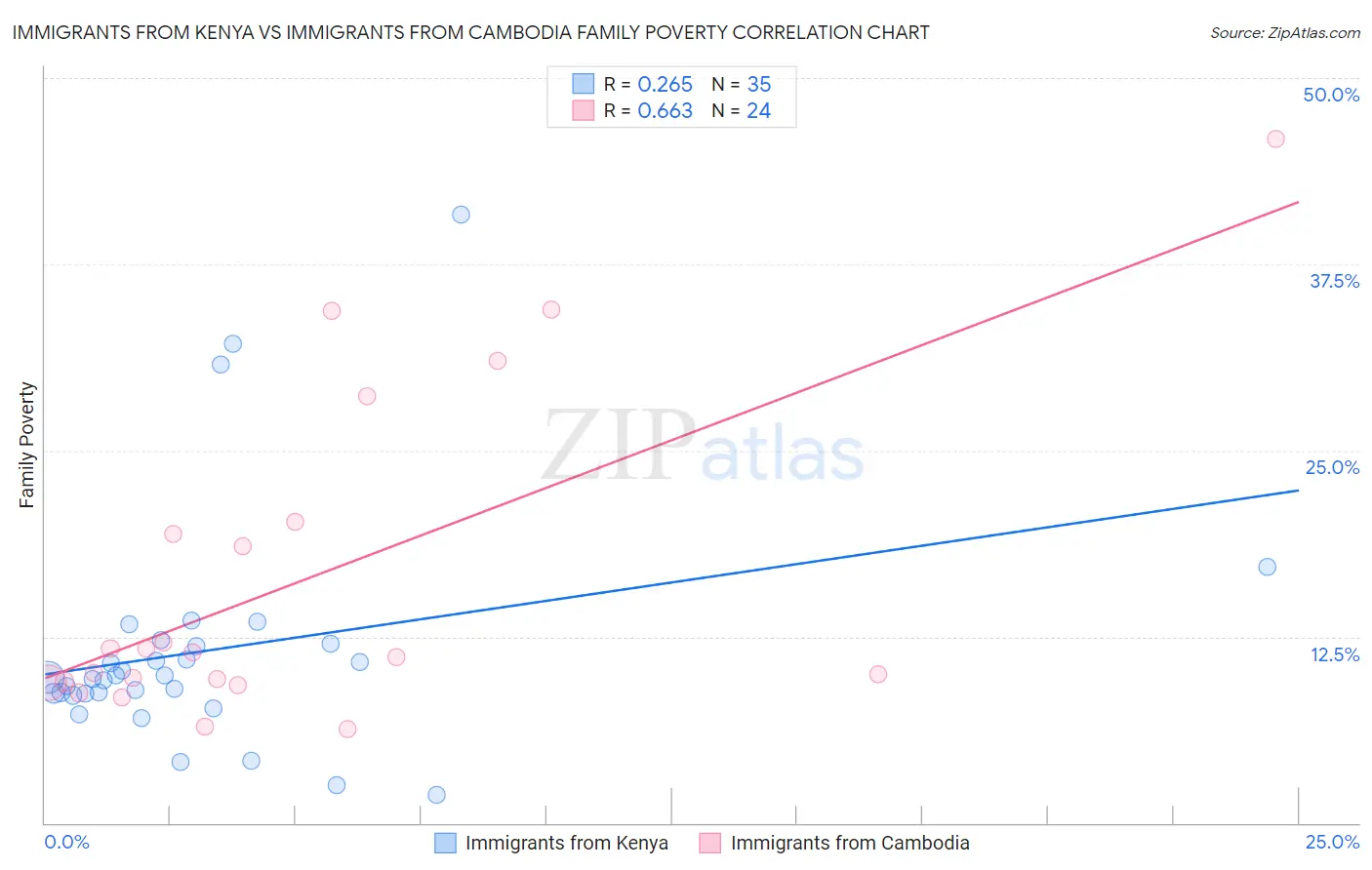 Immigrants from Kenya vs Immigrants from Cambodia Family Poverty