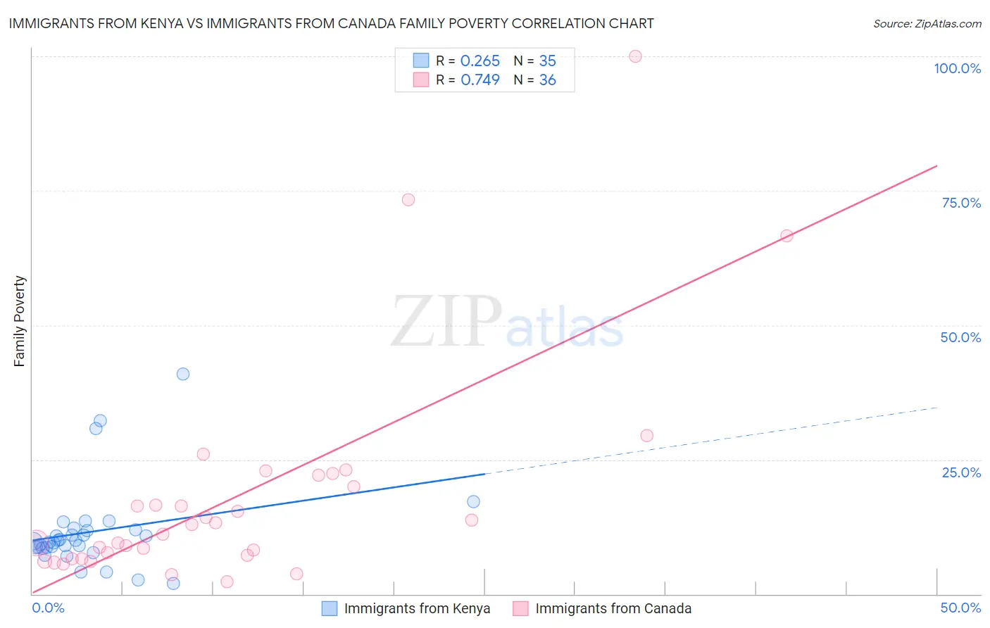 Immigrants from Kenya vs Immigrants from Canada Family Poverty