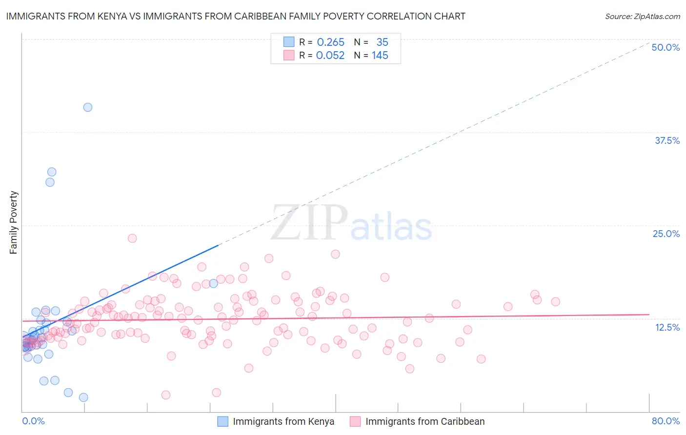 Immigrants from Kenya vs Immigrants from Caribbean Family Poverty