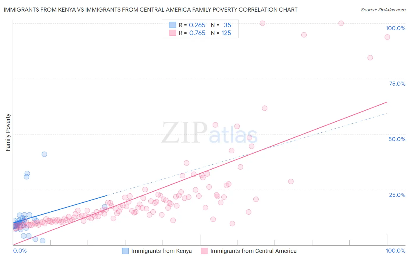 Immigrants from Kenya vs Immigrants from Central America Family Poverty
