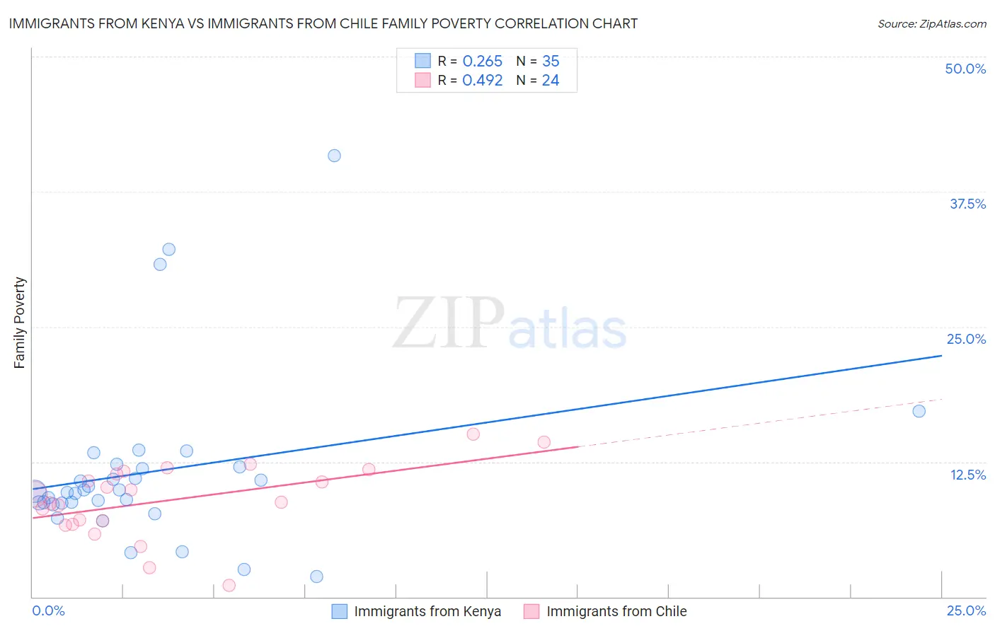 Immigrants from Kenya vs Immigrants from Chile Family Poverty