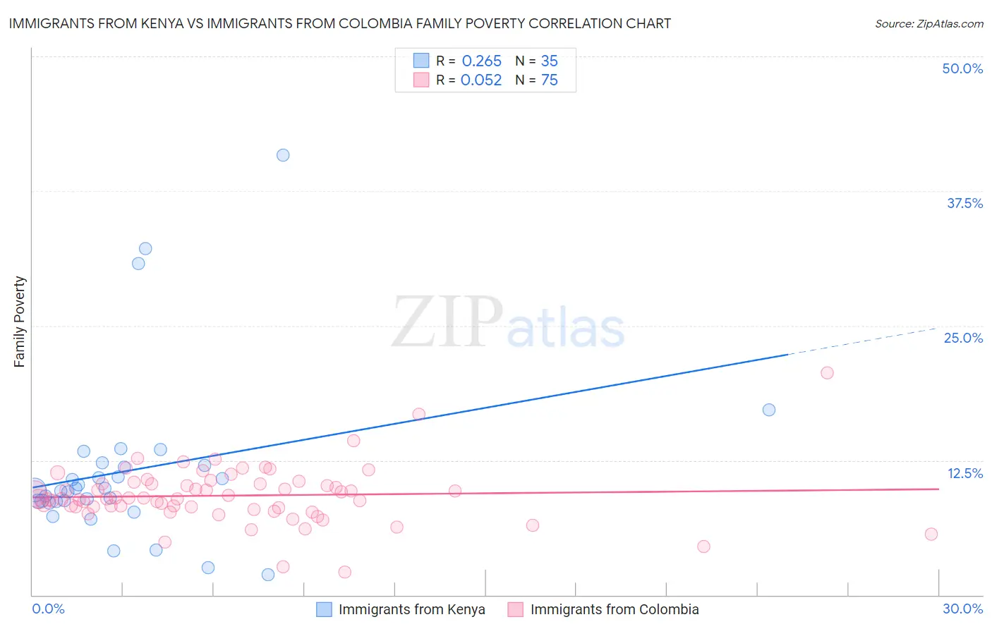 Immigrants from Kenya vs Immigrants from Colombia Family Poverty