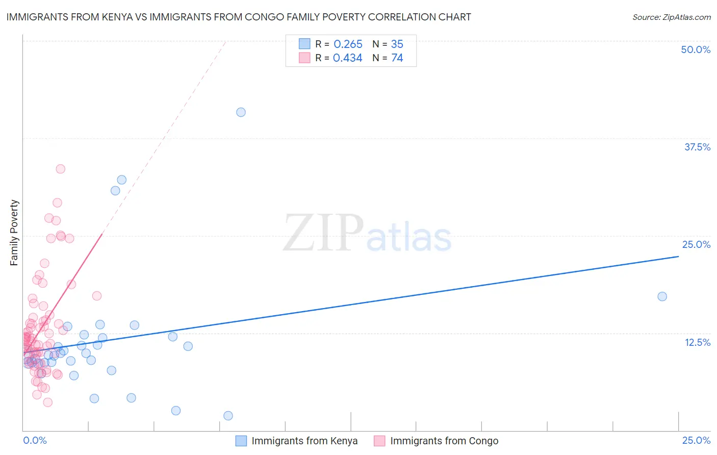 Immigrants from Kenya vs Immigrants from Congo Family Poverty