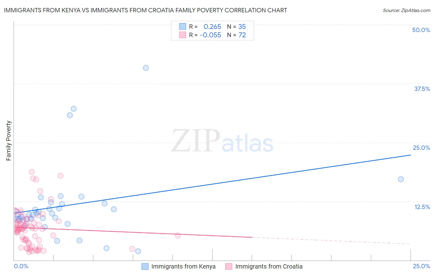 Immigrants from Kenya vs Immigrants from Croatia Family Poverty