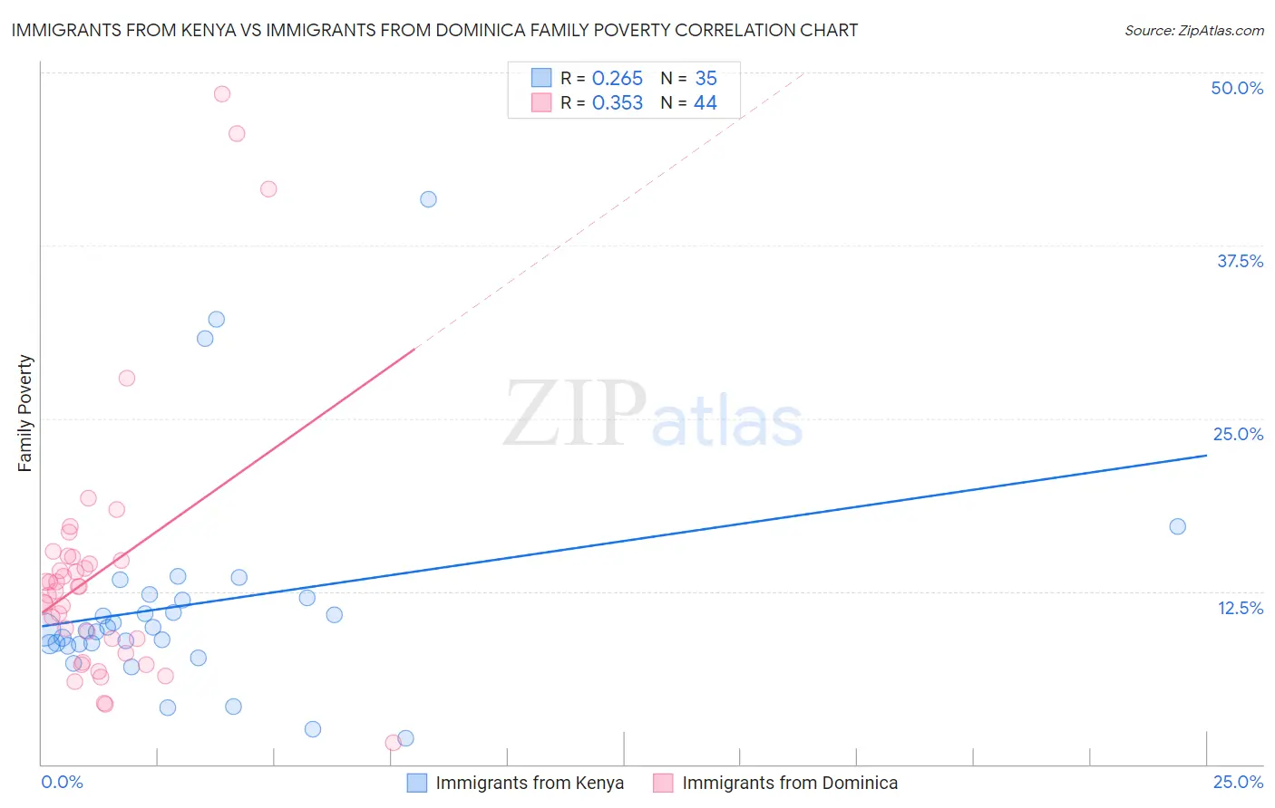 Immigrants from Kenya vs Immigrants from Dominica Family Poverty