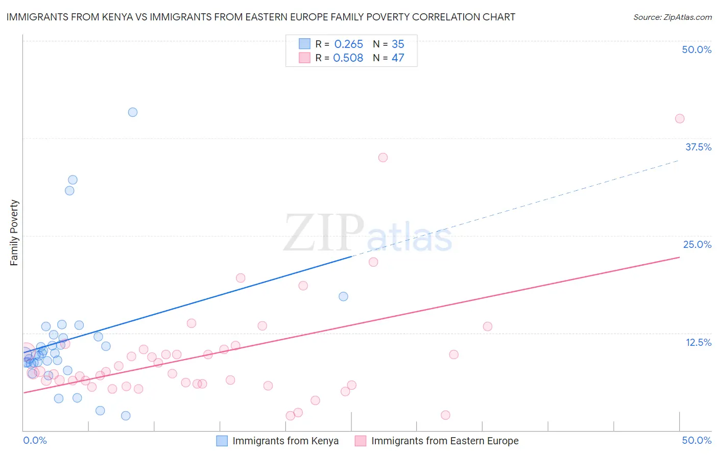 Immigrants from Kenya vs Immigrants from Eastern Europe Family Poverty