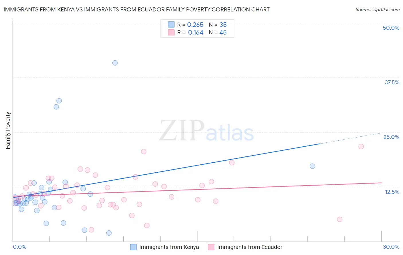 Immigrants from Kenya vs Immigrants from Ecuador Family Poverty