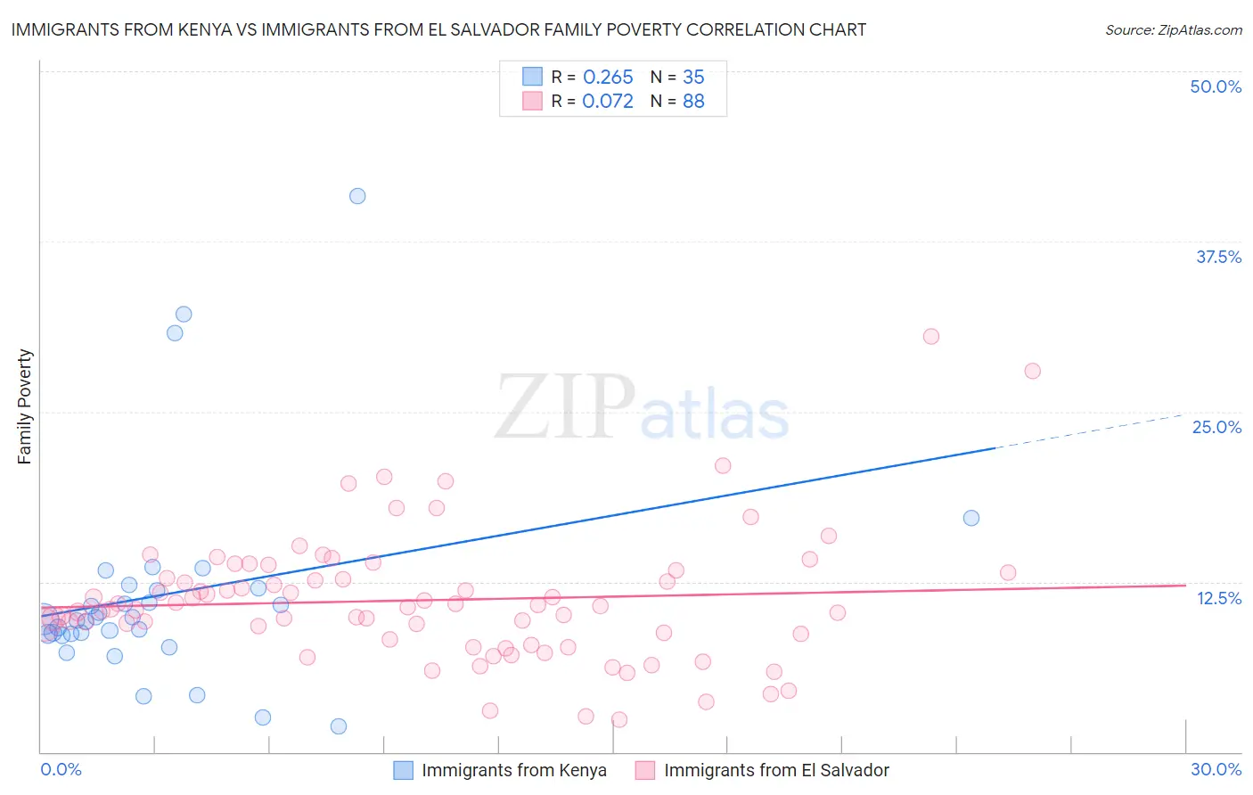 Immigrants from Kenya vs Immigrants from El Salvador Family Poverty
