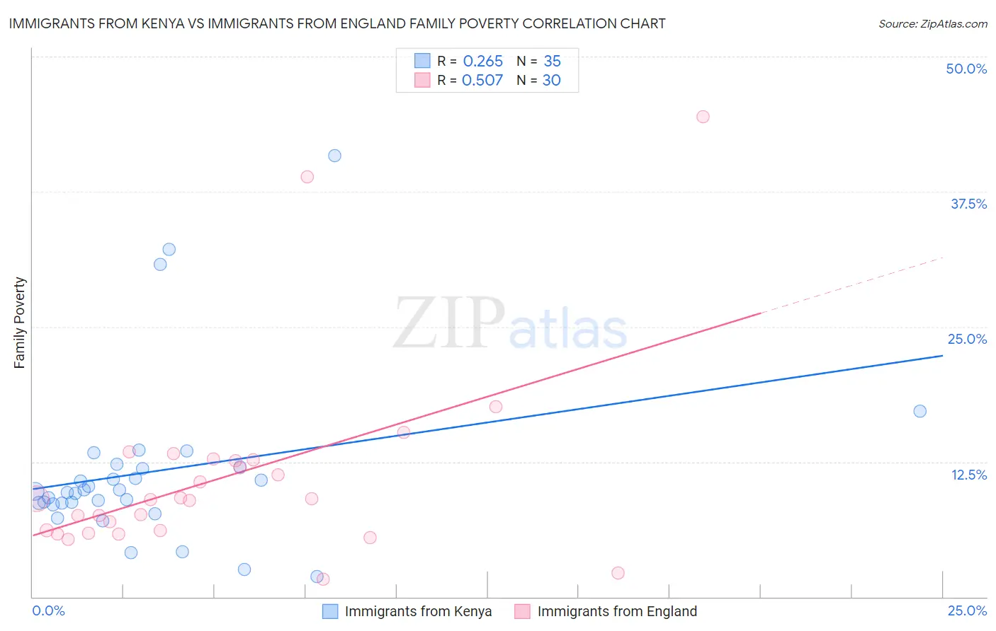 Immigrants from Kenya vs Immigrants from England Family Poverty