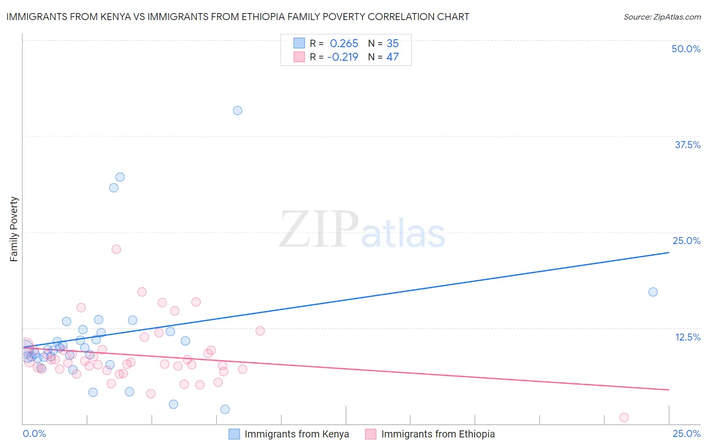 Immigrants from Kenya vs Immigrants from Ethiopia Family Poverty
