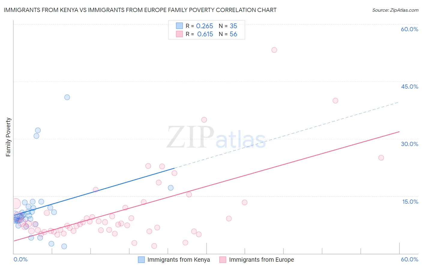 Immigrants from Kenya vs Immigrants from Europe Family Poverty