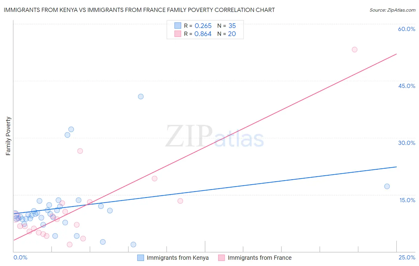 Immigrants from Kenya vs Immigrants from France Family Poverty