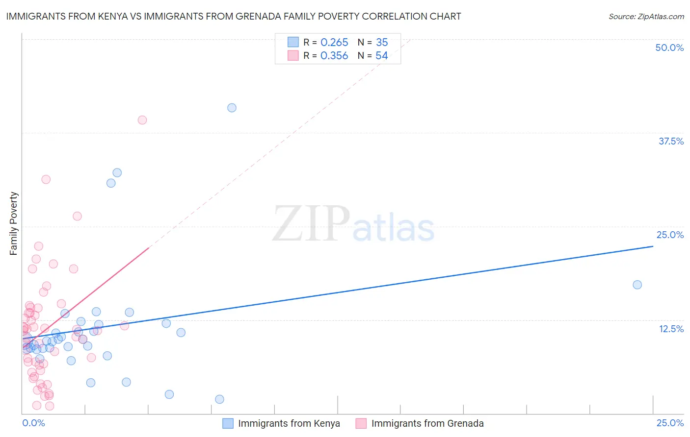 Immigrants from Kenya vs Immigrants from Grenada Family Poverty