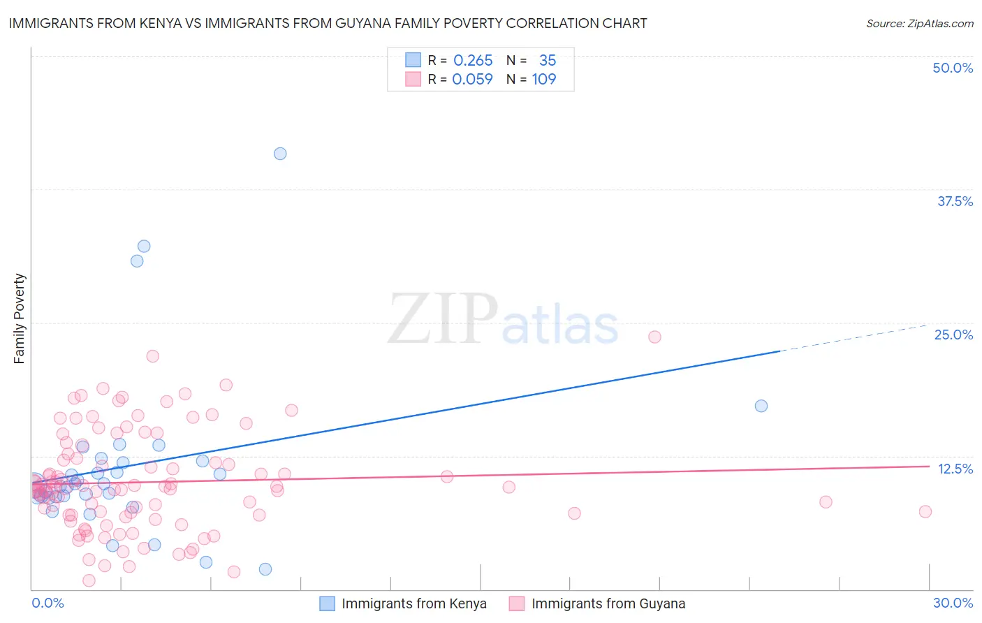 Immigrants from Kenya vs Immigrants from Guyana Family Poverty