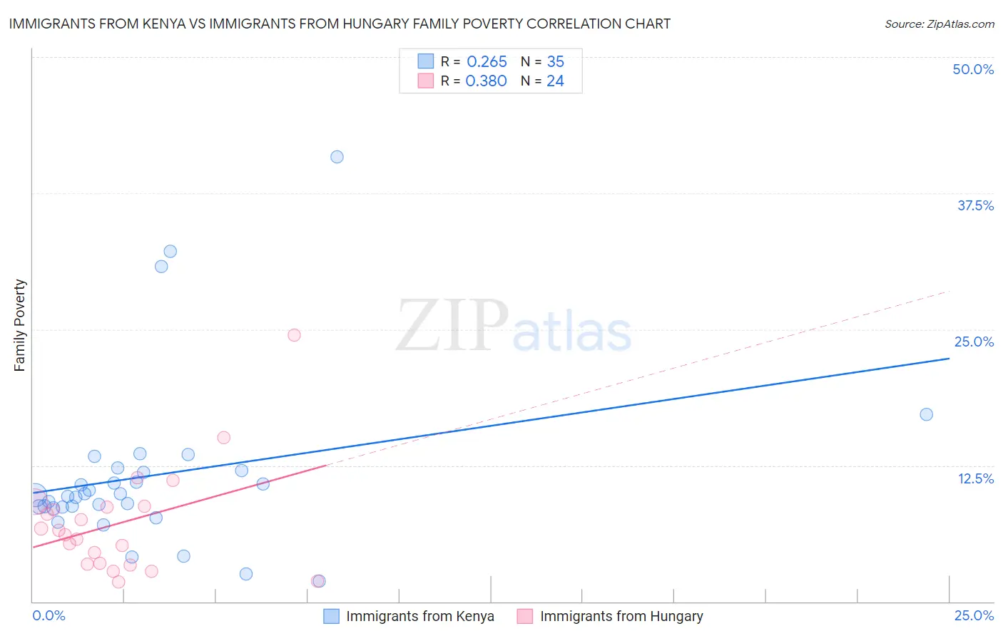 Immigrants from Kenya vs Immigrants from Hungary Family Poverty