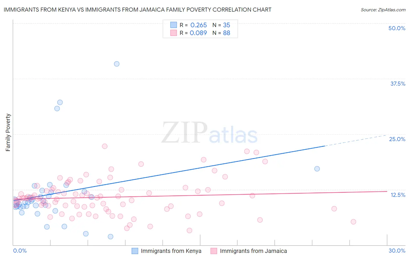 Immigrants from Kenya vs Immigrants from Jamaica Family Poverty