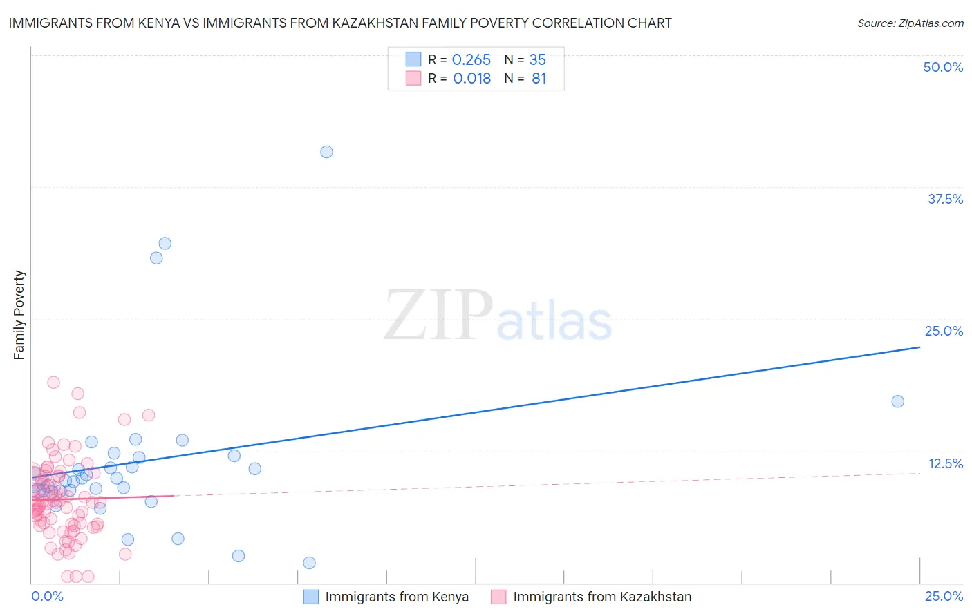 Immigrants from Kenya vs Immigrants from Kazakhstan Family Poverty