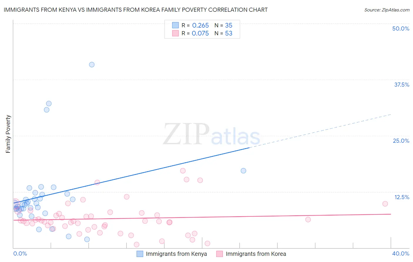 Immigrants from Kenya vs Immigrants from Korea Family Poverty