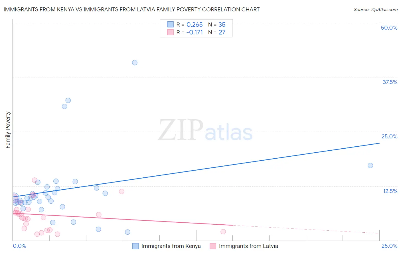 Immigrants from Kenya vs Immigrants from Latvia Family Poverty