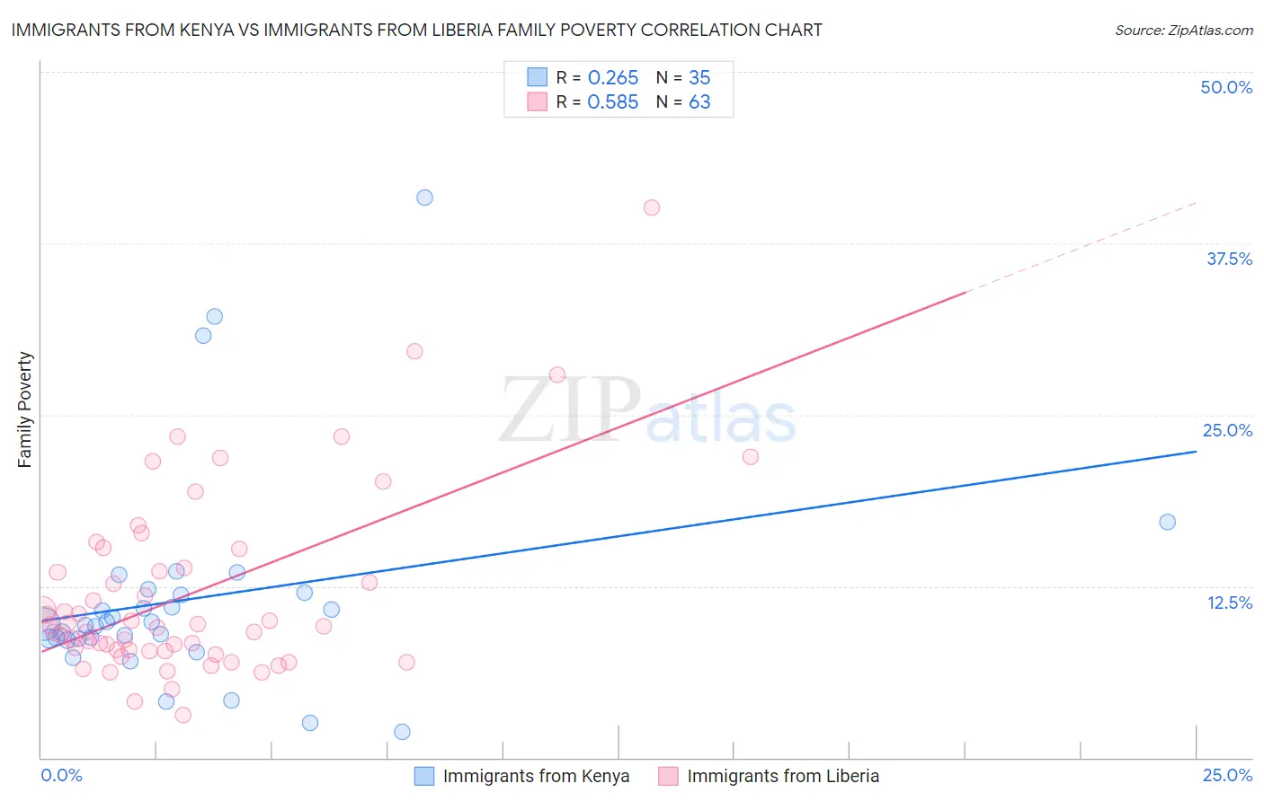 Immigrants from Kenya vs Immigrants from Liberia Family Poverty