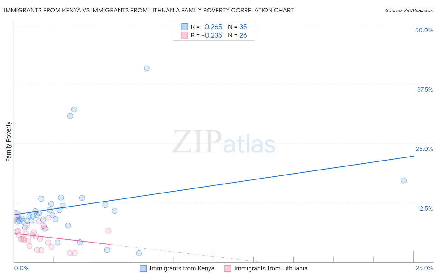 Immigrants from Kenya vs Immigrants from Lithuania Family Poverty