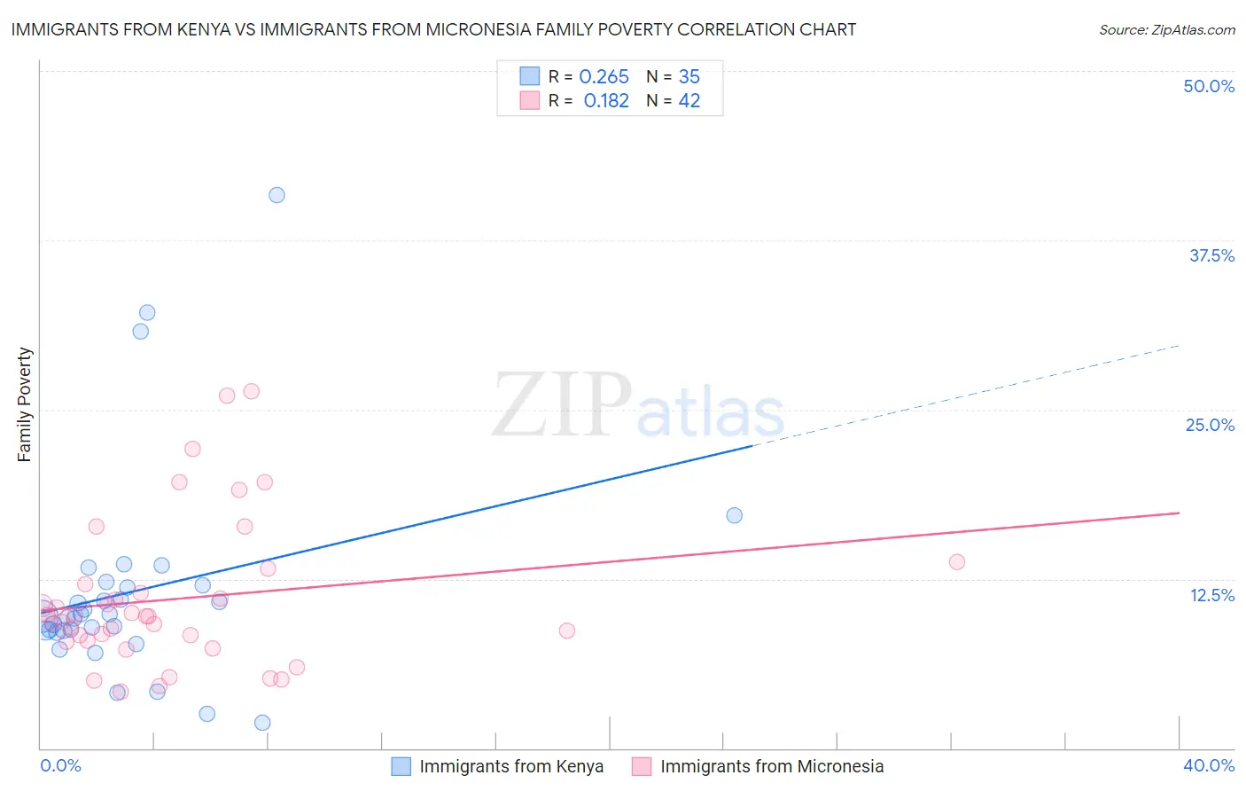 Immigrants from Kenya vs Immigrants from Micronesia Family Poverty