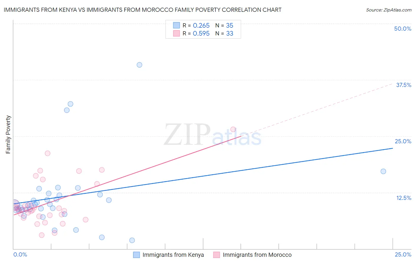 Immigrants from Kenya vs Immigrants from Morocco Family Poverty