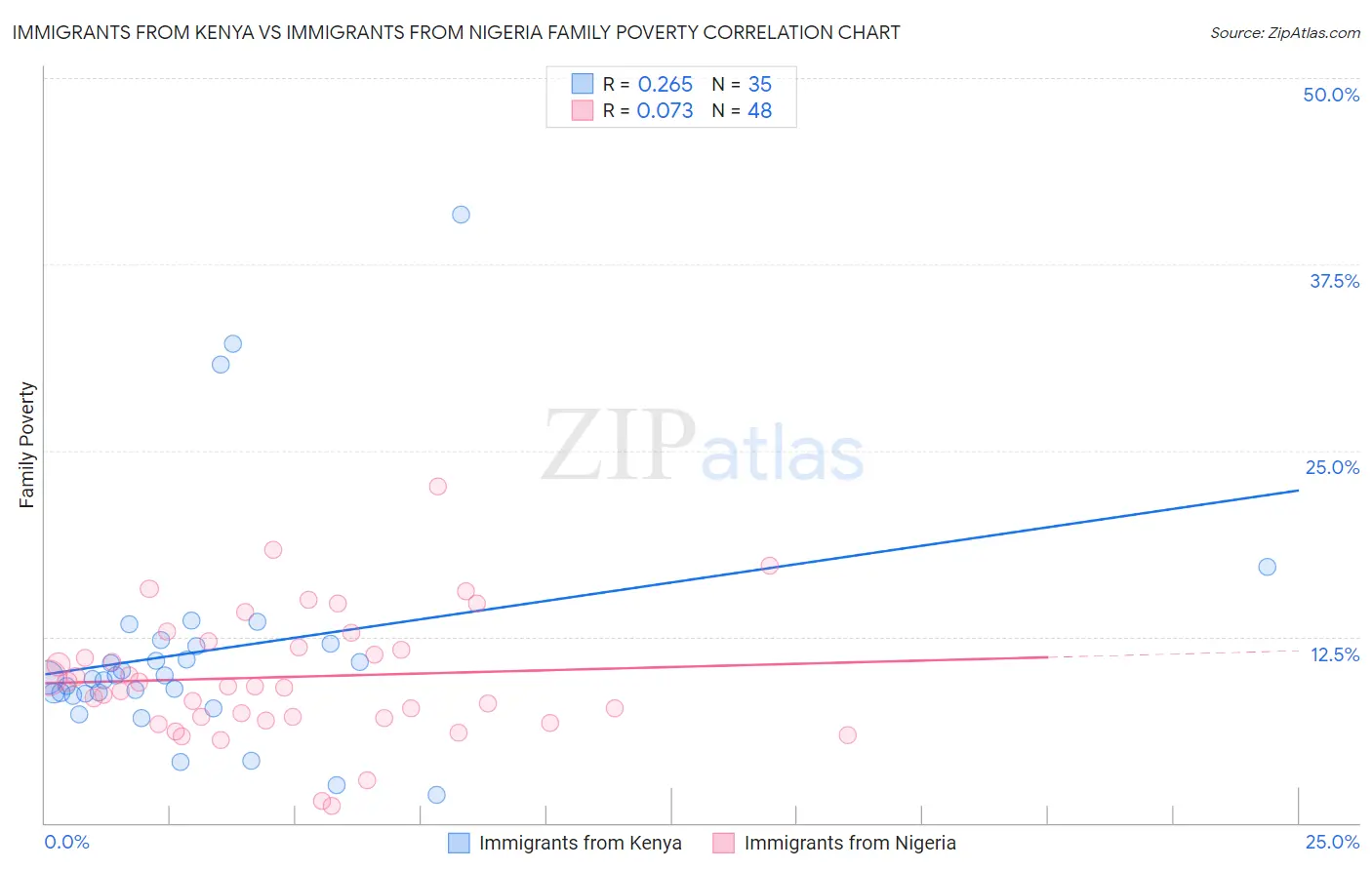 Immigrants from Kenya vs Immigrants from Nigeria Family Poverty