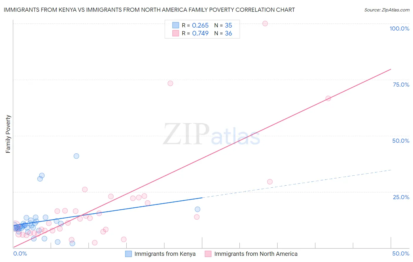 Immigrants from Kenya vs Immigrants from North America Family Poverty