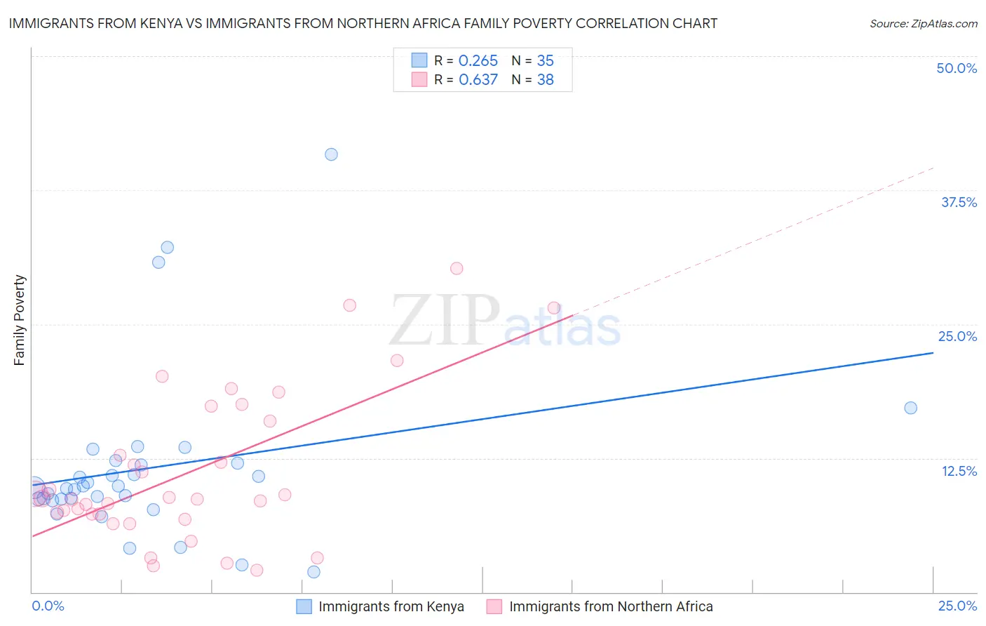 Immigrants from Kenya vs Immigrants from Northern Africa Family Poverty